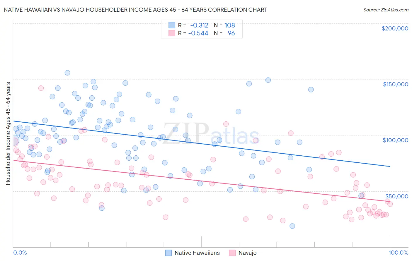 Native Hawaiian vs Navajo Householder Income Ages 45 - 64 years