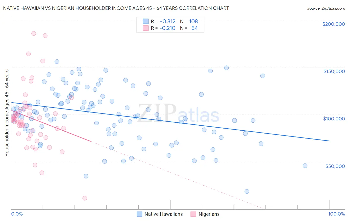 Native Hawaiian vs Nigerian Householder Income Ages 45 - 64 years