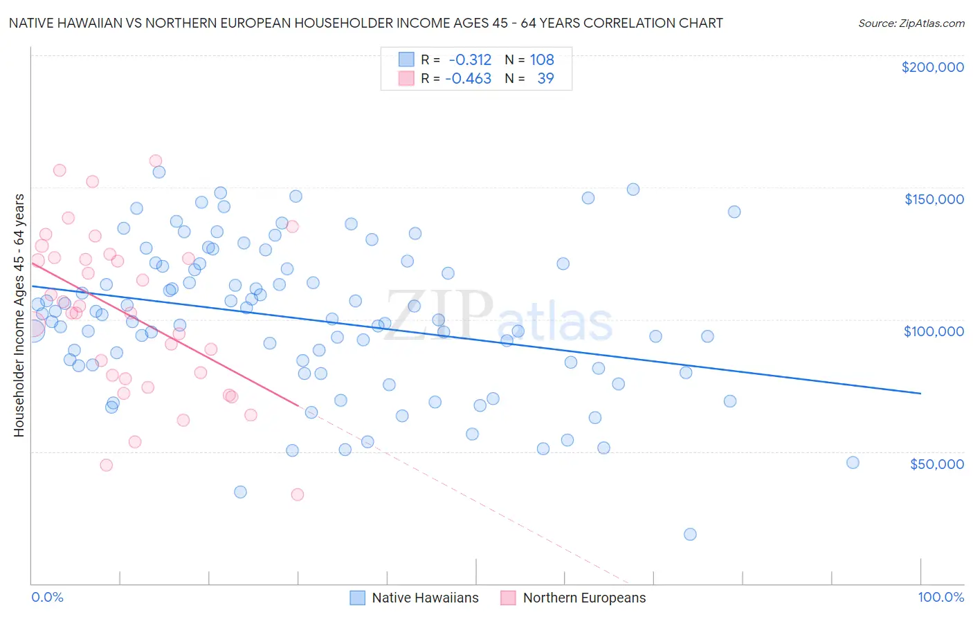 Native Hawaiian vs Northern European Householder Income Ages 45 - 64 years