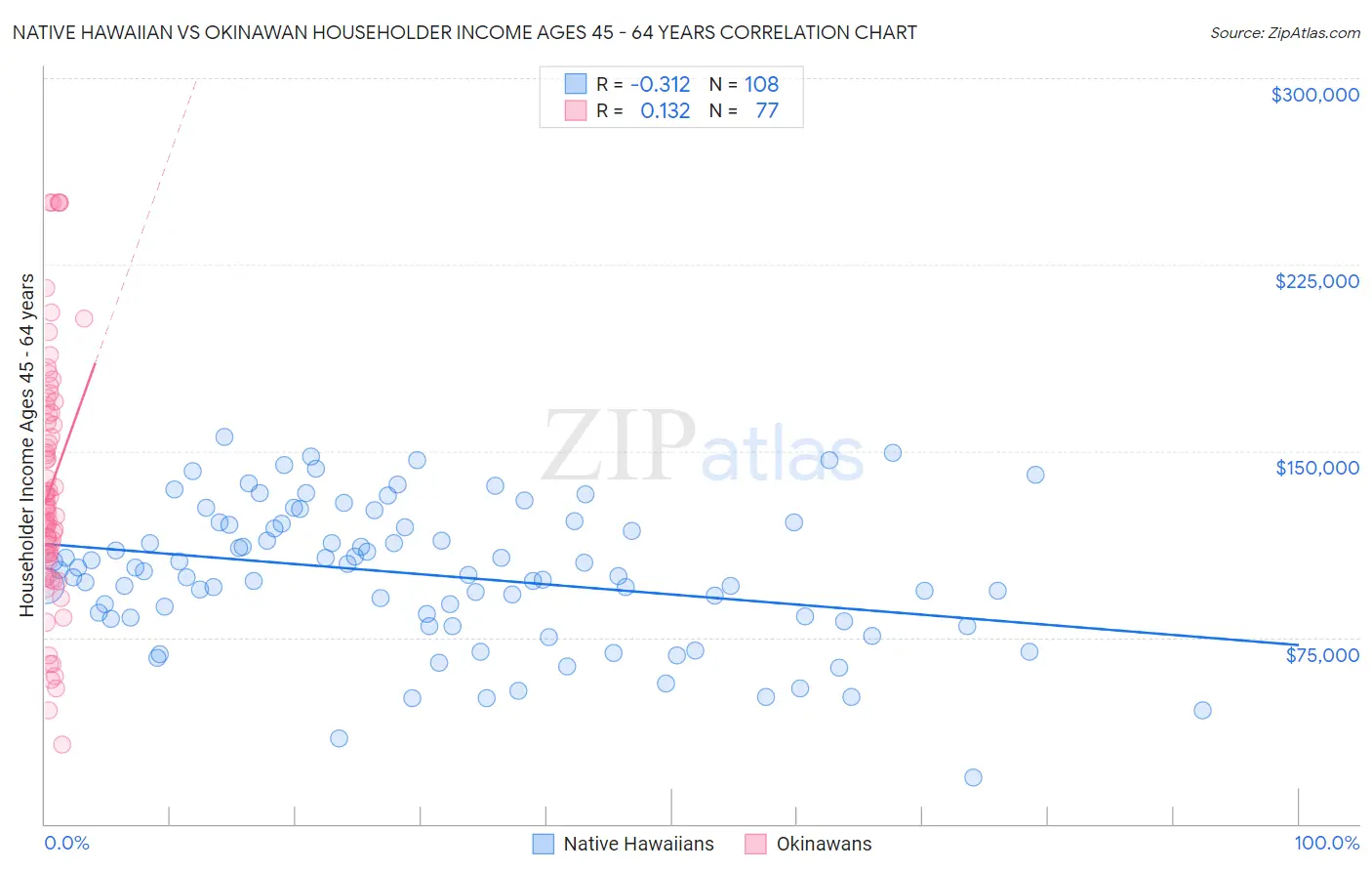 Native Hawaiian vs Okinawan Householder Income Ages 45 - 64 years