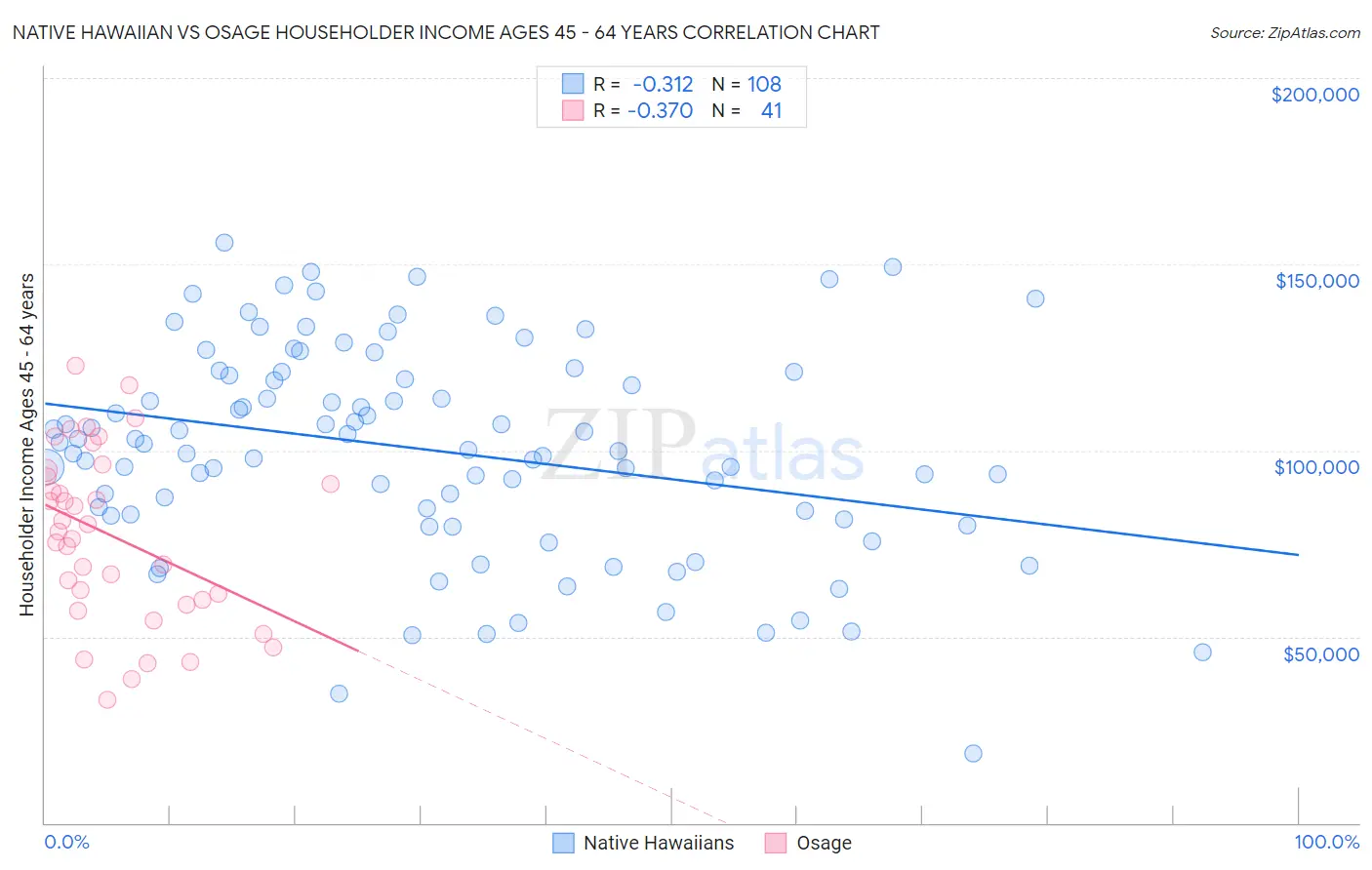 Native Hawaiian vs Osage Householder Income Ages 45 - 64 years