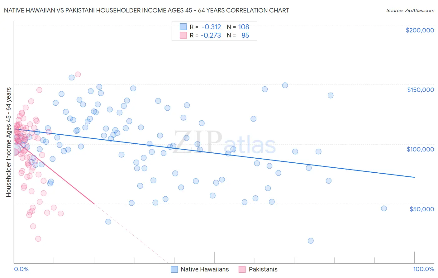 Native Hawaiian vs Pakistani Householder Income Ages 45 - 64 years