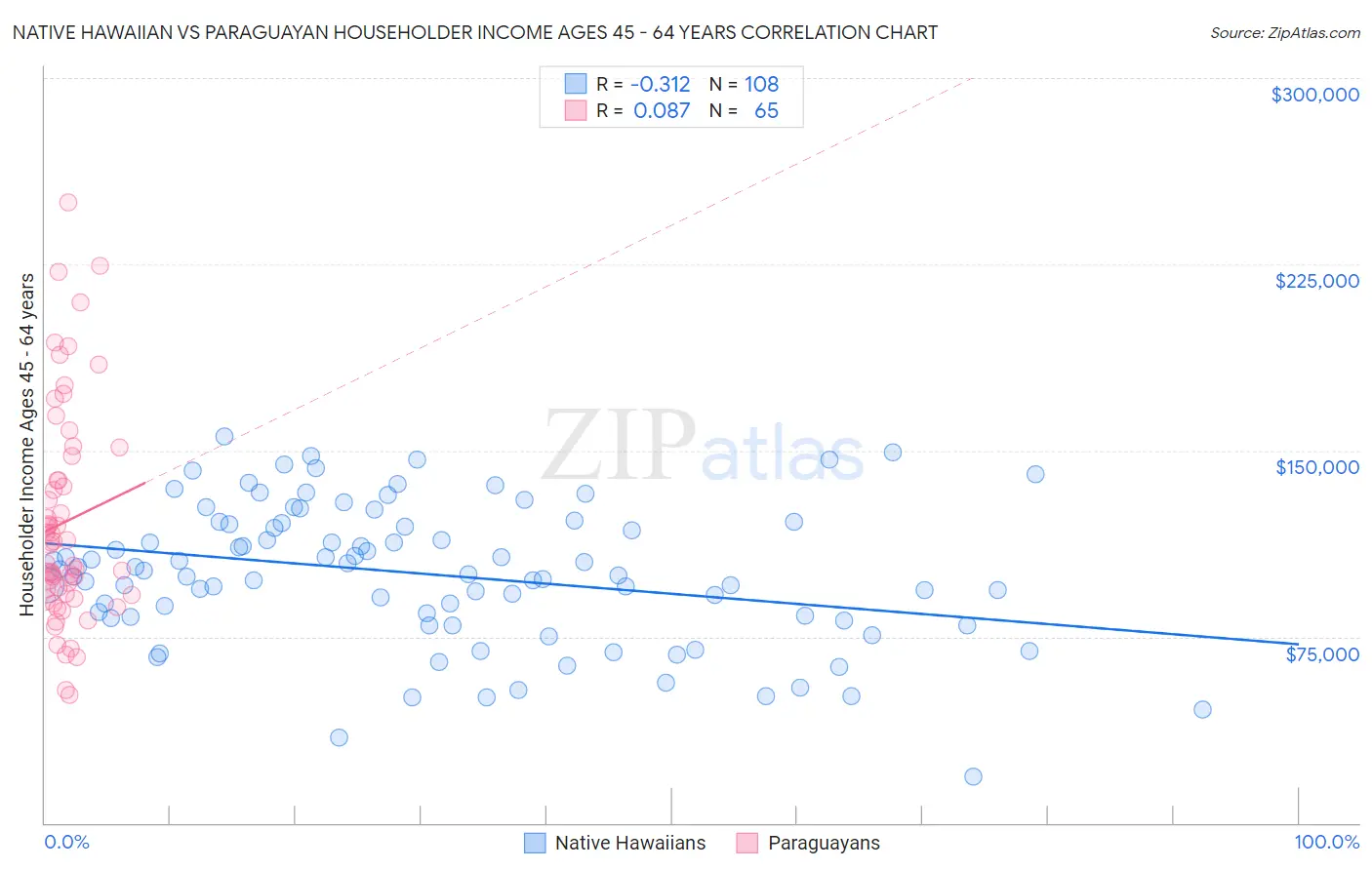 Native Hawaiian vs Paraguayan Householder Income Ages 45 - 64 years