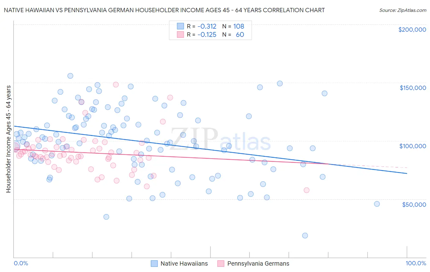 Native Hawaiian vs Pennsylvania German Householder Income Ages 45 - 64 years