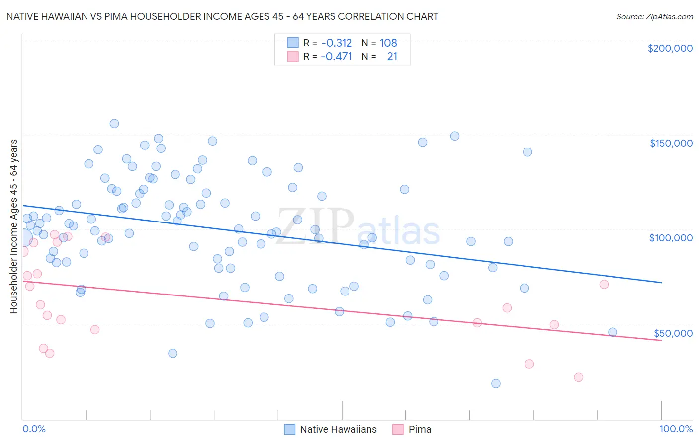 Native Hawaiian vs Pima Householder Income Ages 45 - 64 years