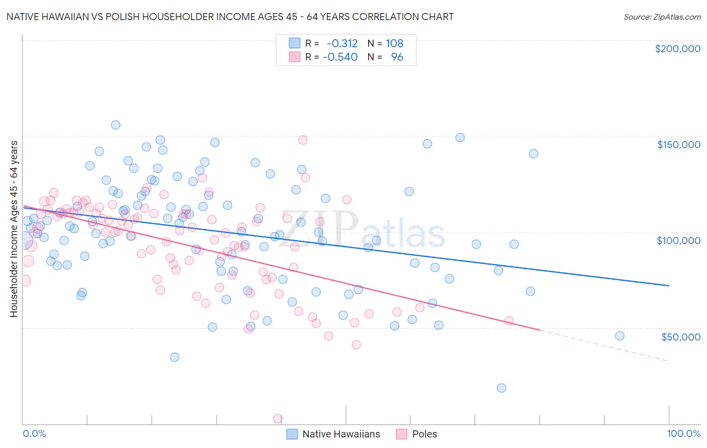 Native Hawaiian vs Polish Householder Income Ages 45 - 64 years