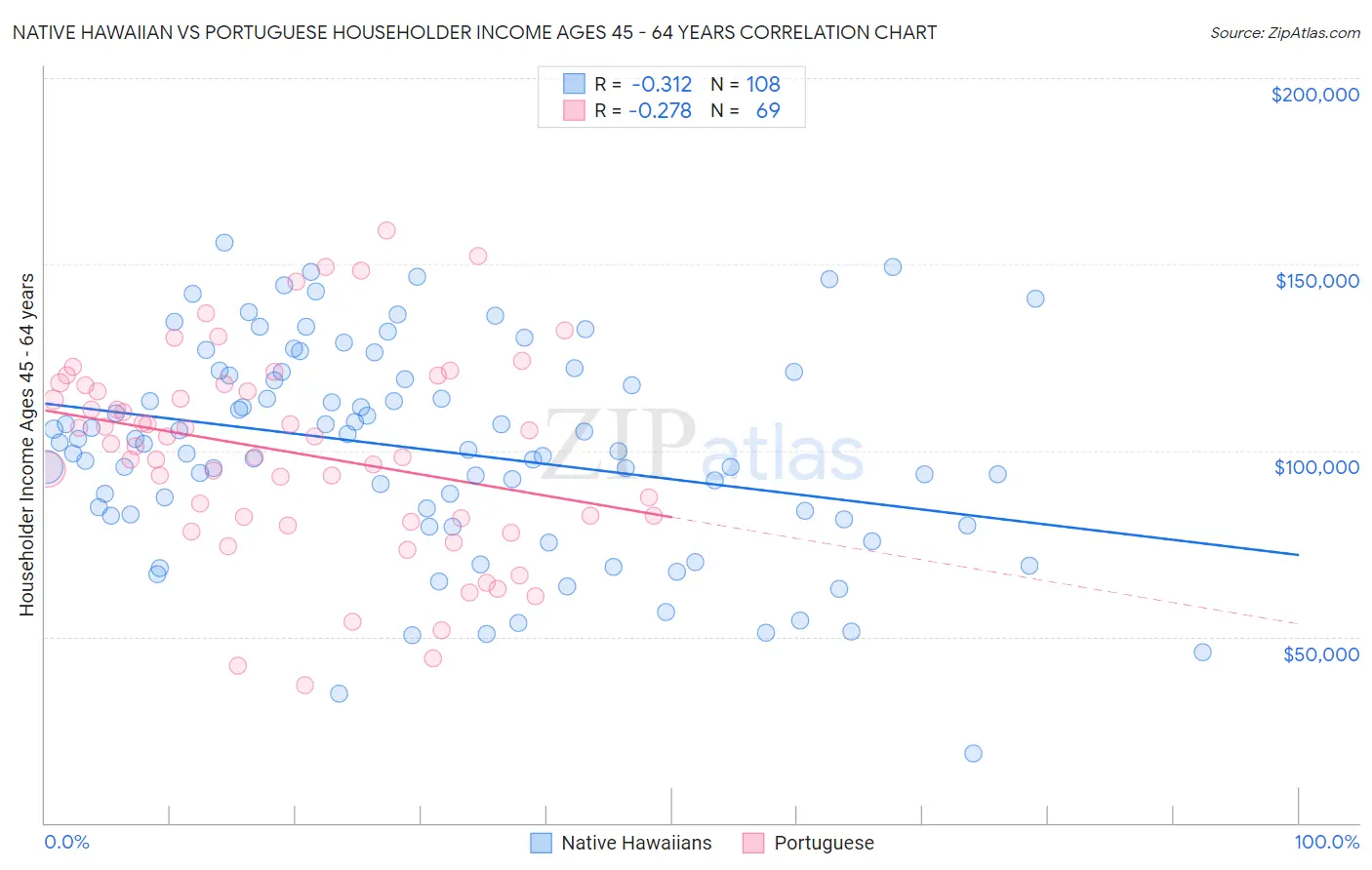 Native Hawaiian vs Portuguese Householder Income Ages 45 - 64 years