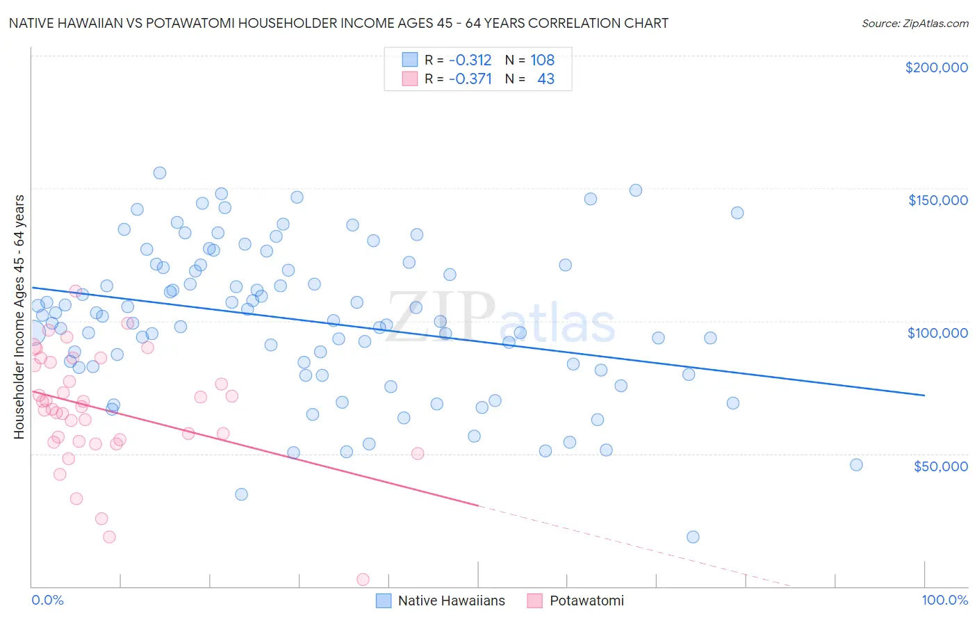 Native Hawaiian vs Potawatomi Householder Income Ages 45 - 64 years