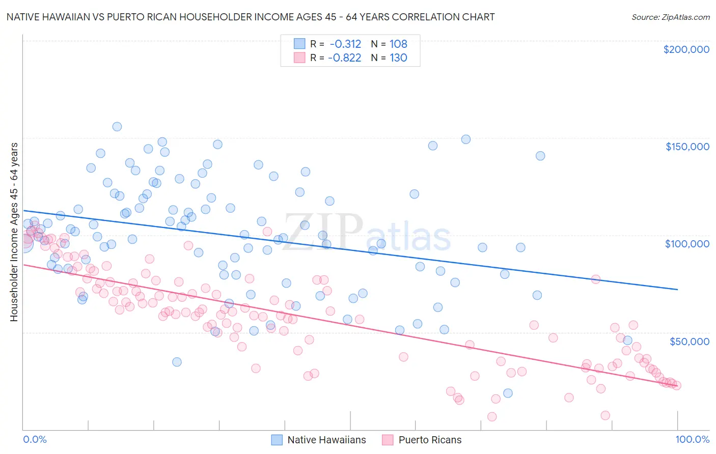 Native Hawaiian vs Puerto Rican Householder Income Ages 45 - 64 years