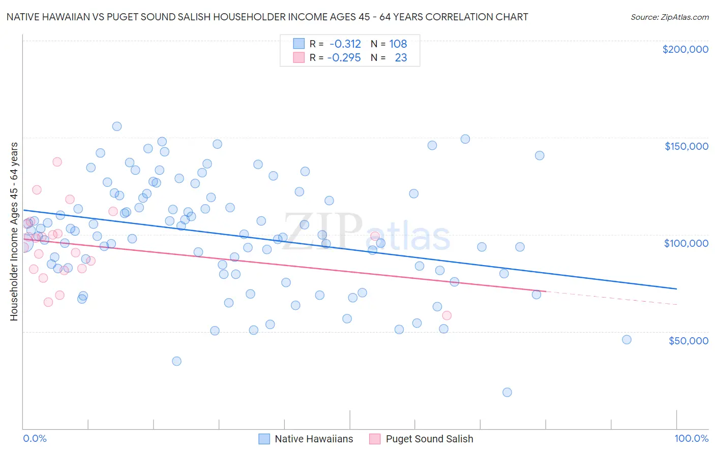 Native Hawaiian vs Puget Sound Salish Householder Income Ages 45 - 64 years