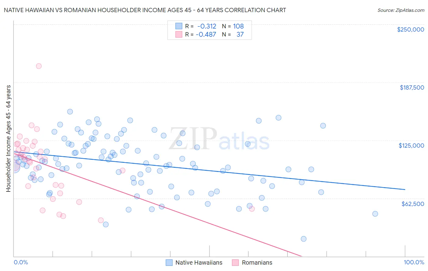 Native Hawaiian vs Romanian Householder Income Ages 45 - 64 years