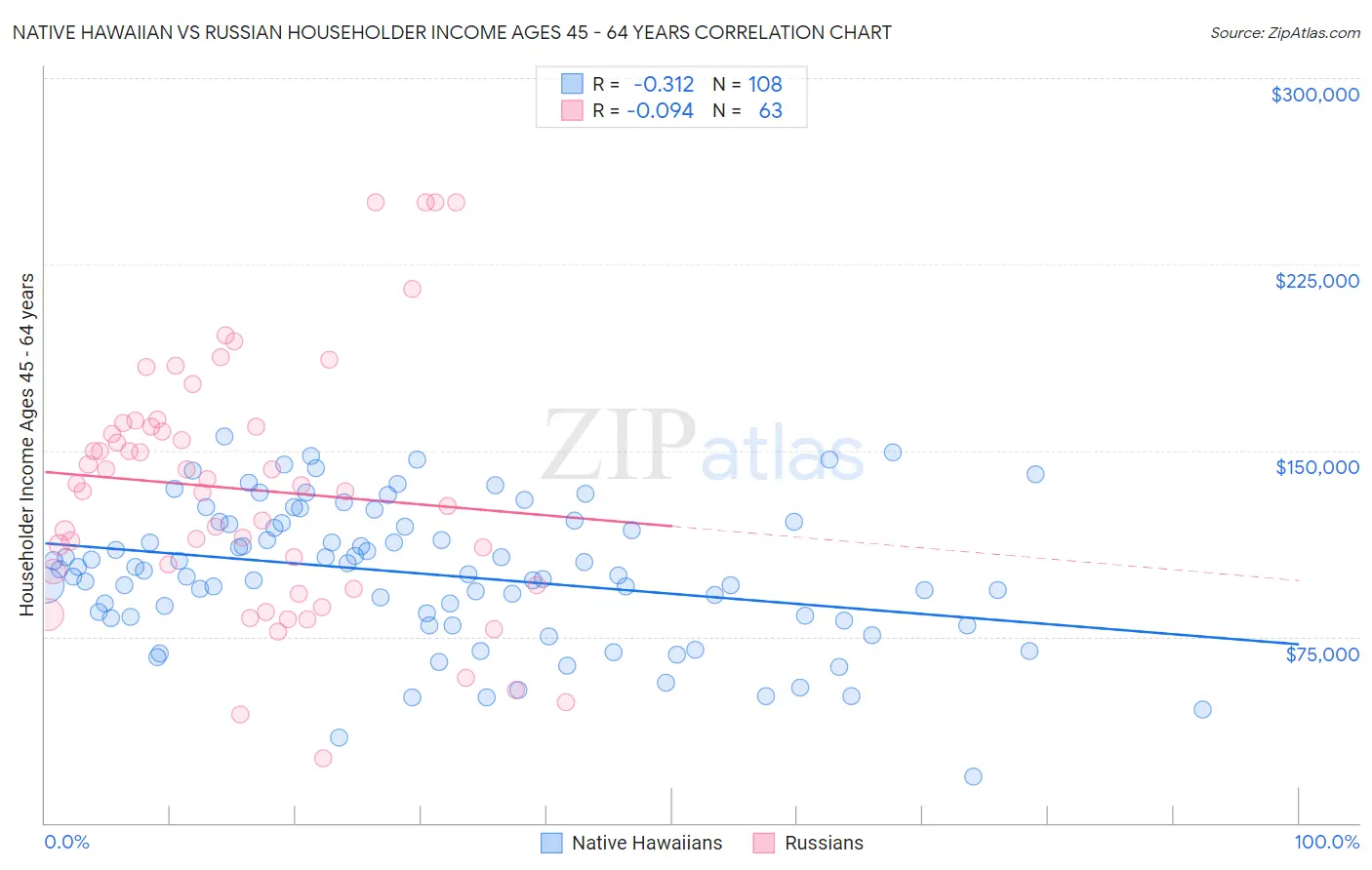 Native Hawaiian vs Russian Householder Income Ages 45 - 64 years