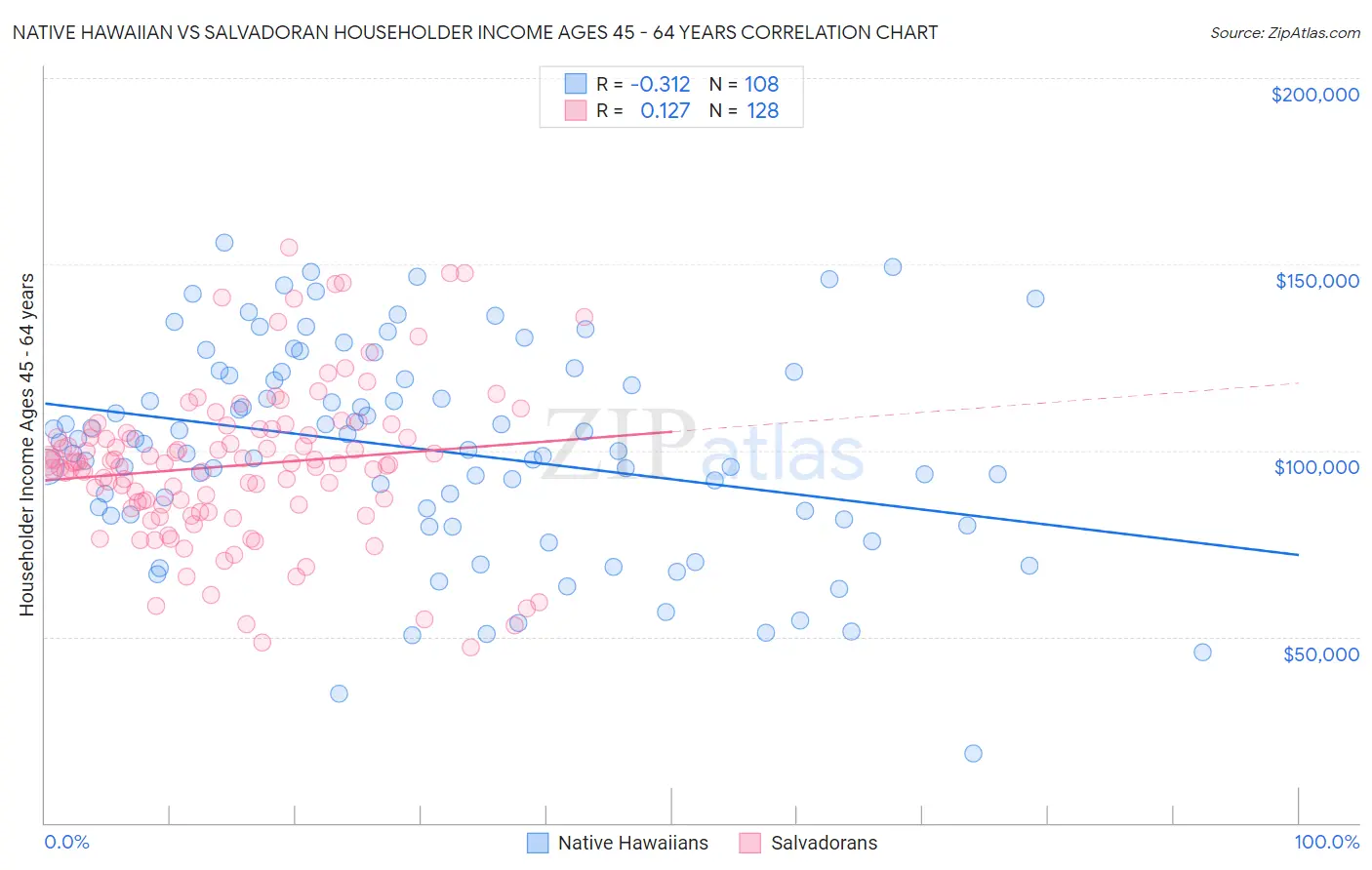 Native Hawaiian vs Salvadoran Householder Income Ages 45 - 64 years
