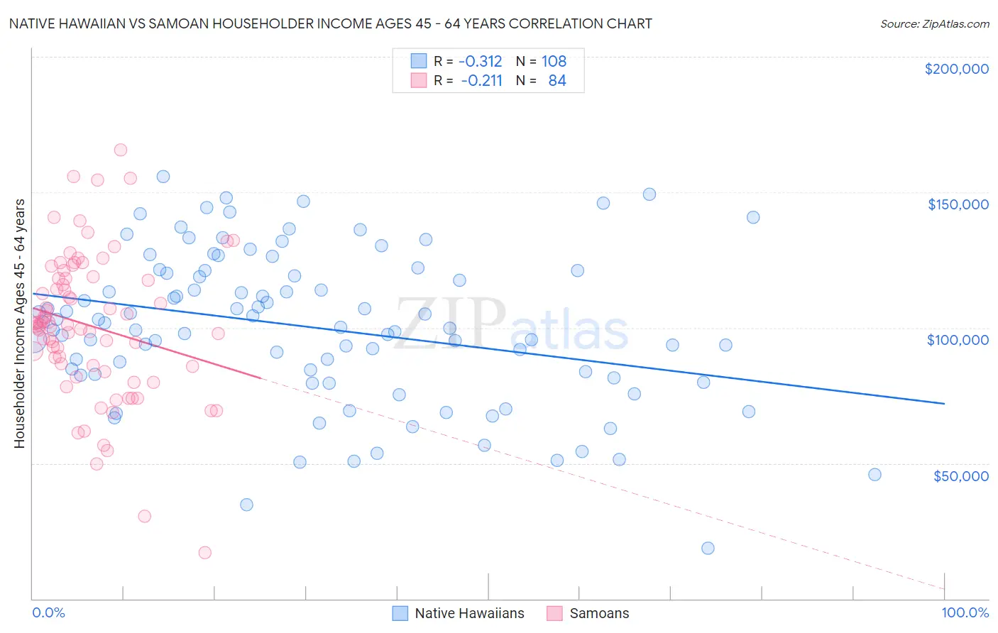 Native Hawaiian vs Samoan Householder Income Ages 45 - 64 years