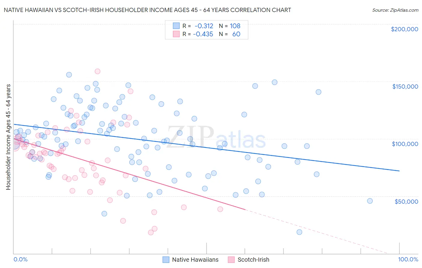 Native Hawaiian vs Scotch-Irish Householder Income Ages 45 - 64 years