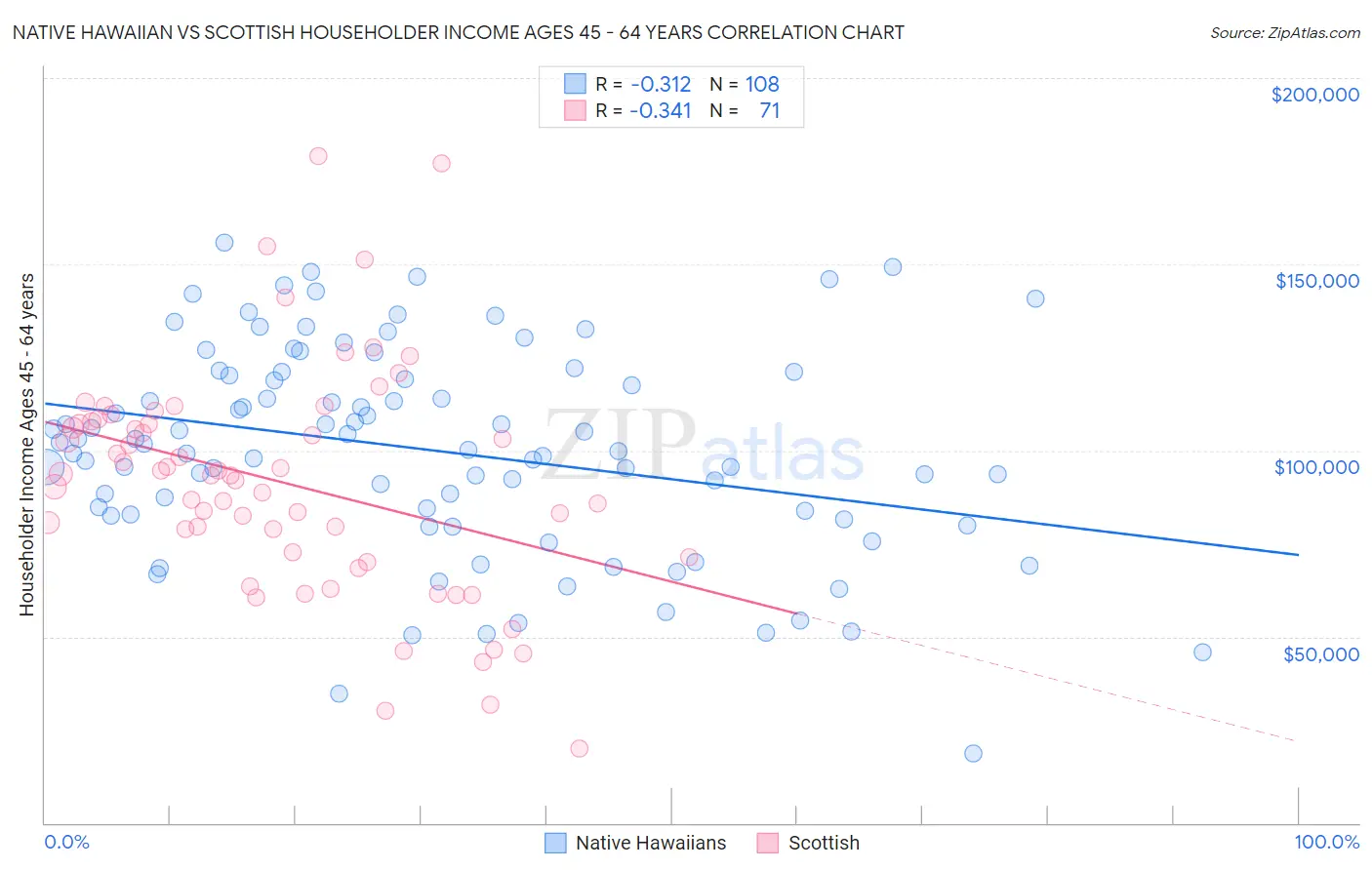 Native Hawaiian vs Scottish Householder Income Ages 45 - 64 years