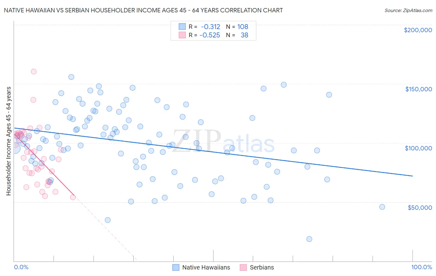 Native Hawaiian vs Serbian Householder Income Ages 45 - 64 years