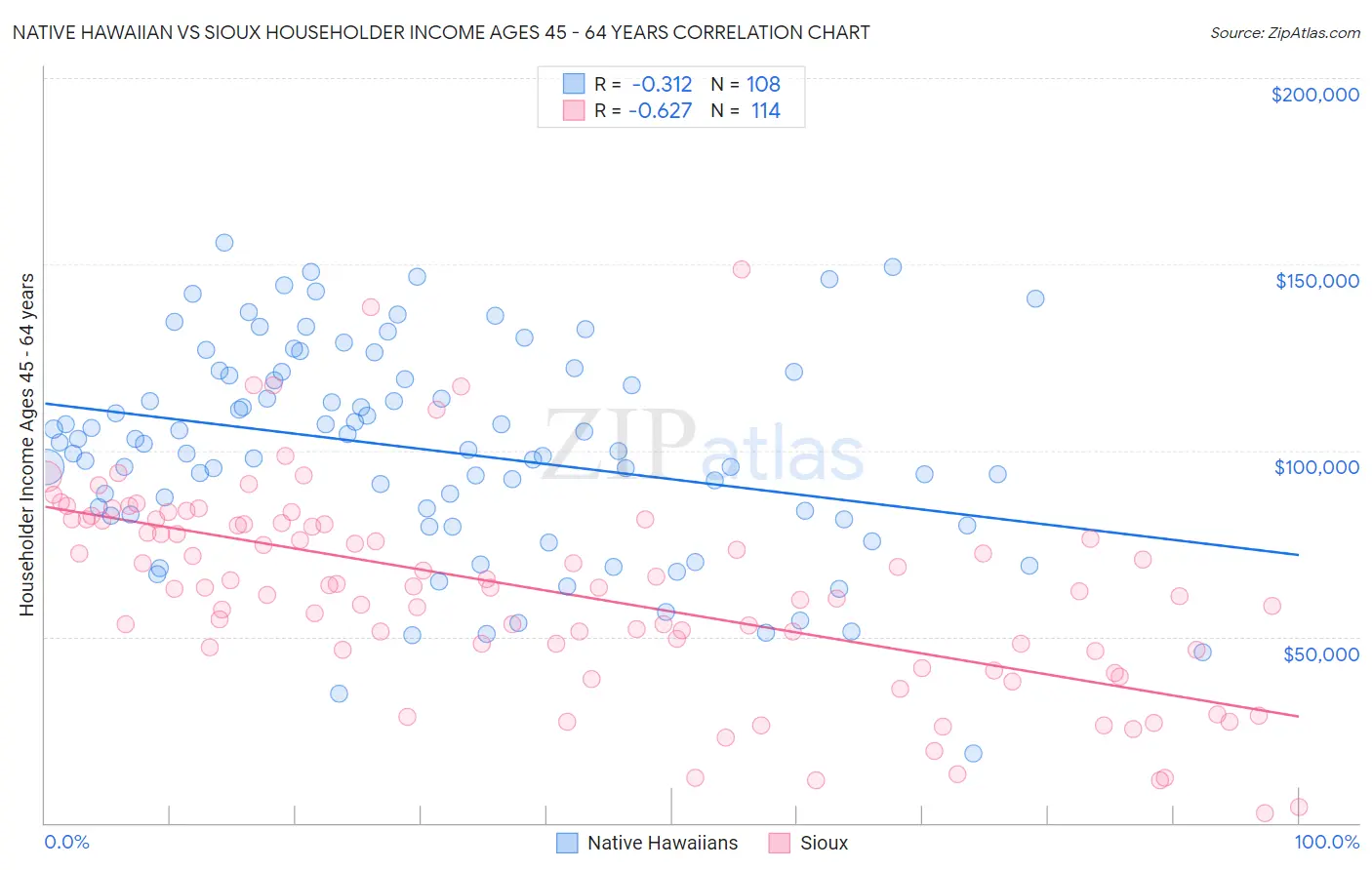 Native Hawaiian vs Sioux Householder Income Ages 45 - 64 years