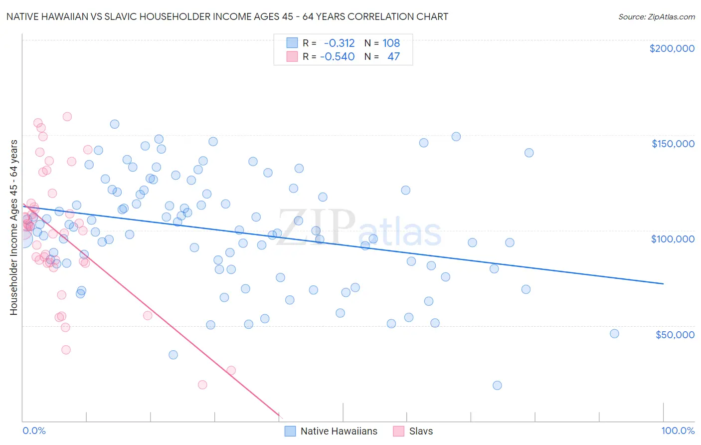 Native Hawaiian vs Slavic Householder Income Ages 45 - 64 years