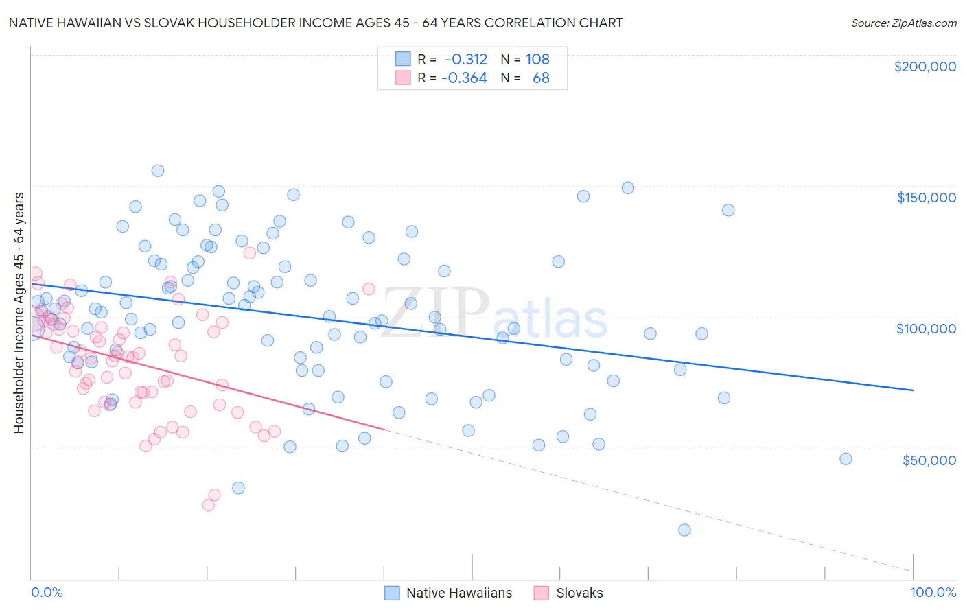 Native Hawaiian vs Slovak Householder Income Ages 45 - 64 years