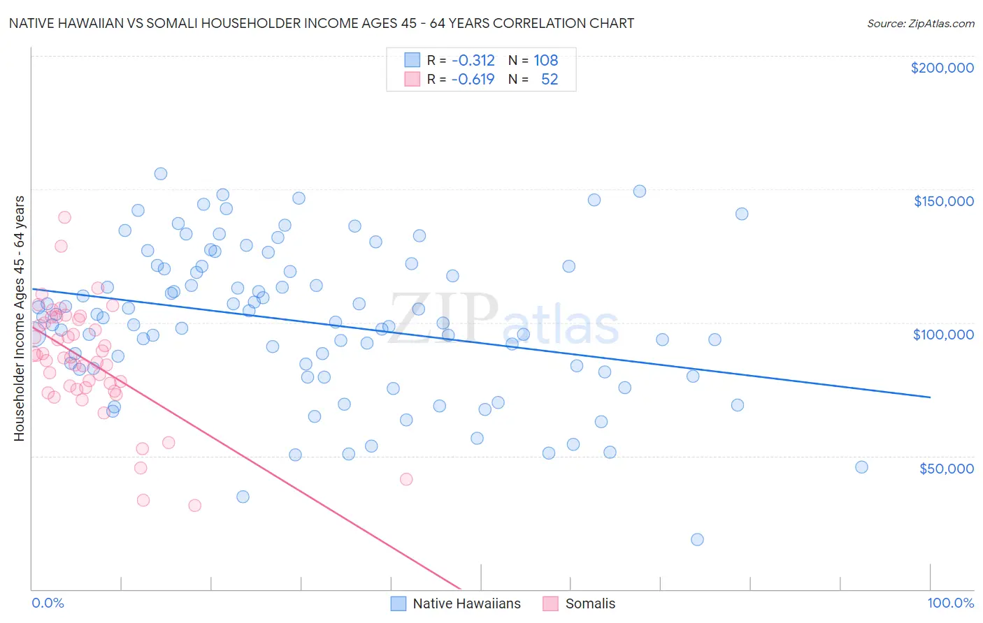 Native Hawaiian vs Somali Householder Income Ages 45 - 64 years