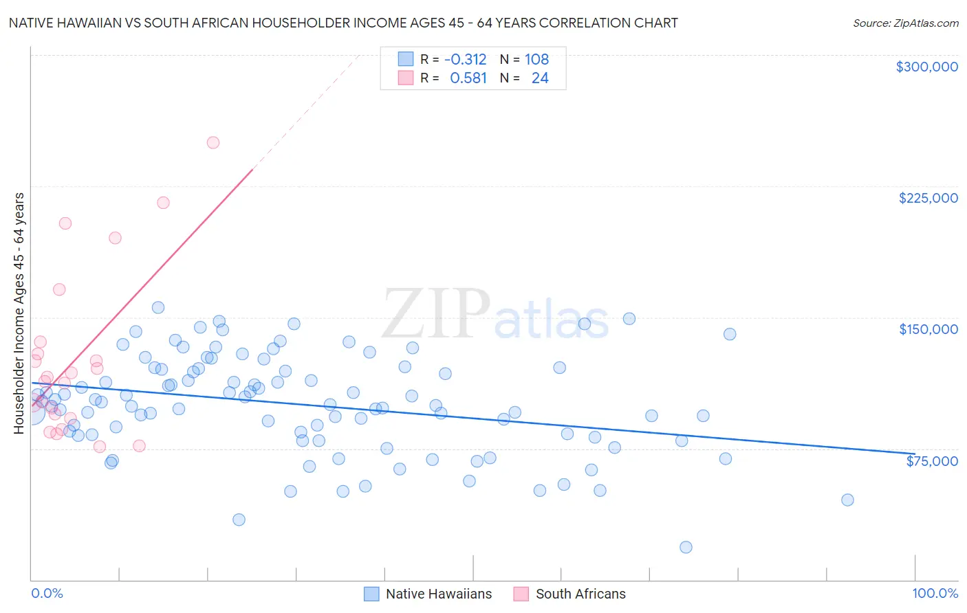 Native Hawaiian vs South African Householder Income Ages 45 - 64 years