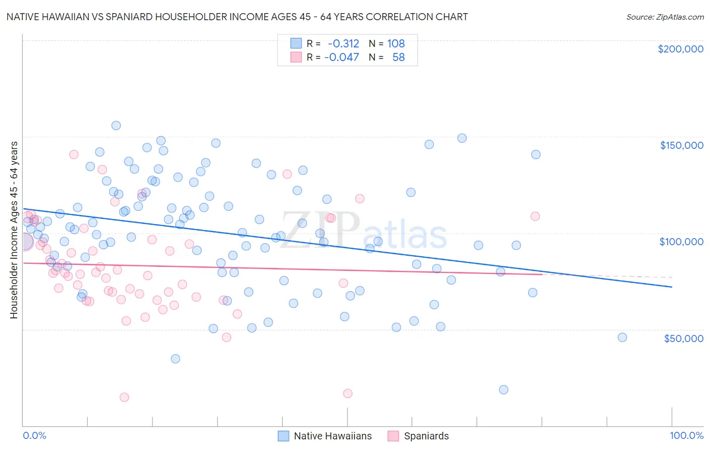 Native Hawaiian vs Spaniard Householder Income Ages 45 - 64 years