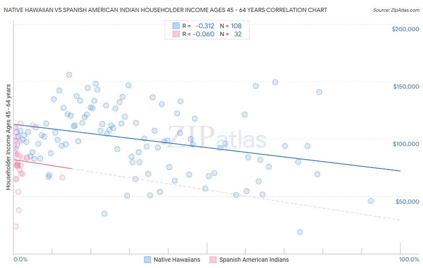 Native Hawaiian vs Spanish American Indian Householder Income Ages 45 - 64 years