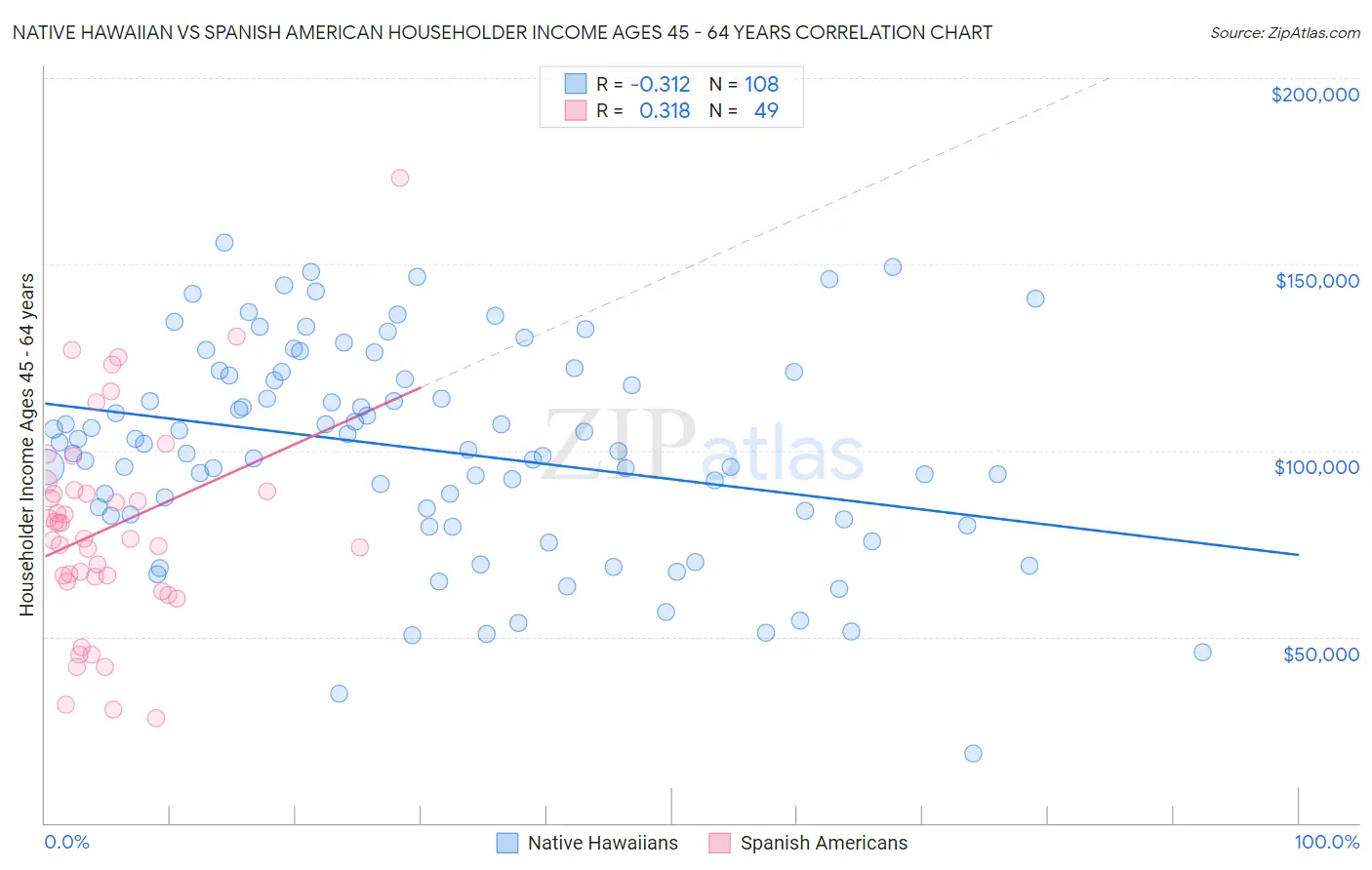 Native Hawaiian vs Spanish American Householder Income Ages 45 - 64 years