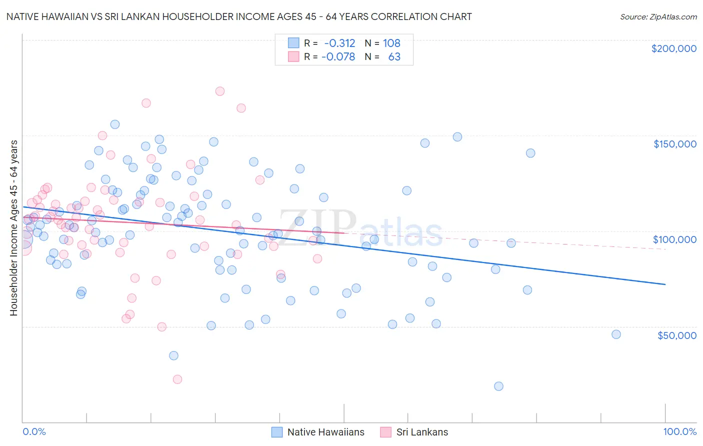 Native Hawaiian vs Sri Lankan Householder Income Ages 45 - 64 years