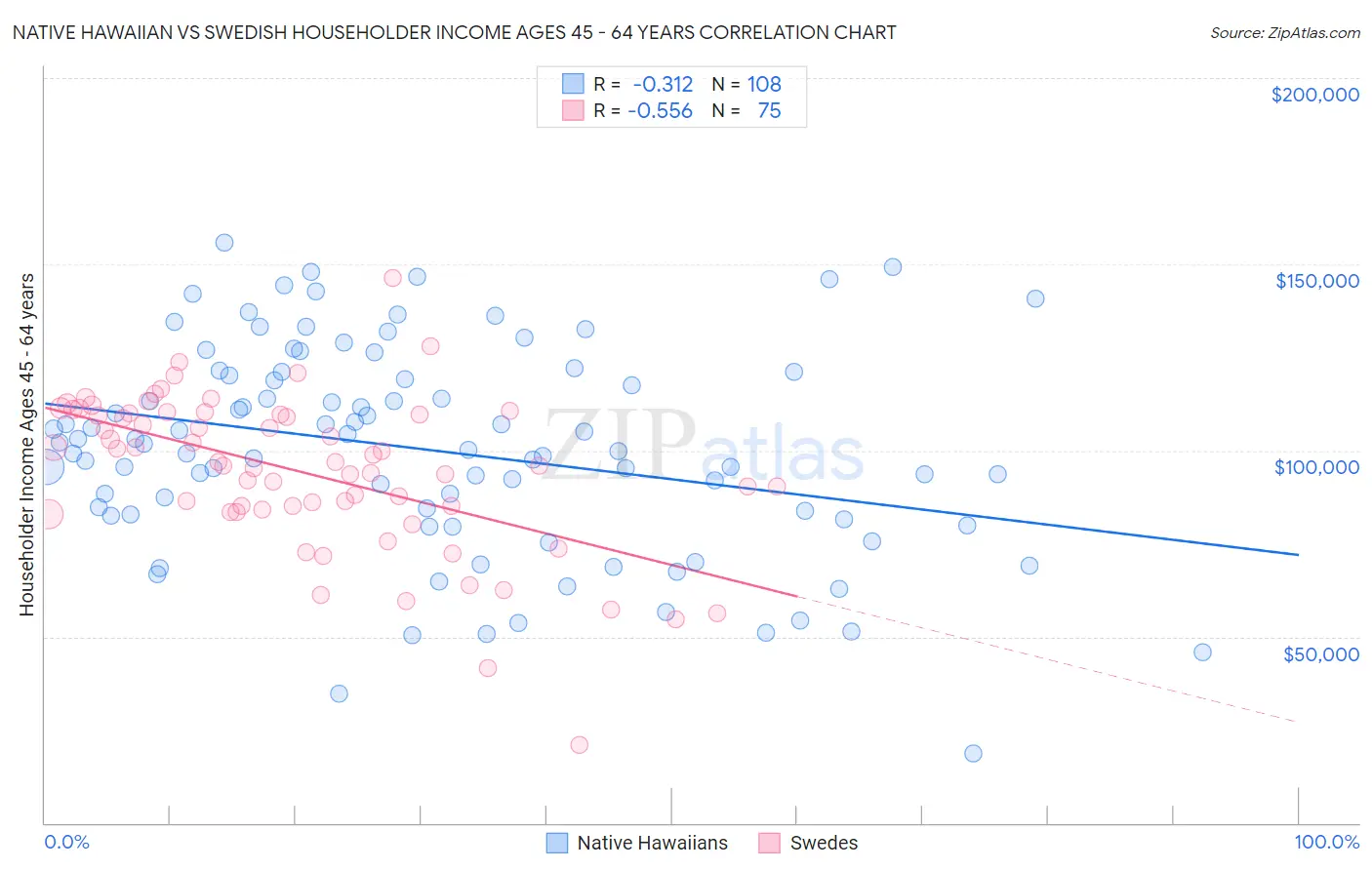 Native Hawaiian vs Swedish Householder Income Ages 45 - 64 years