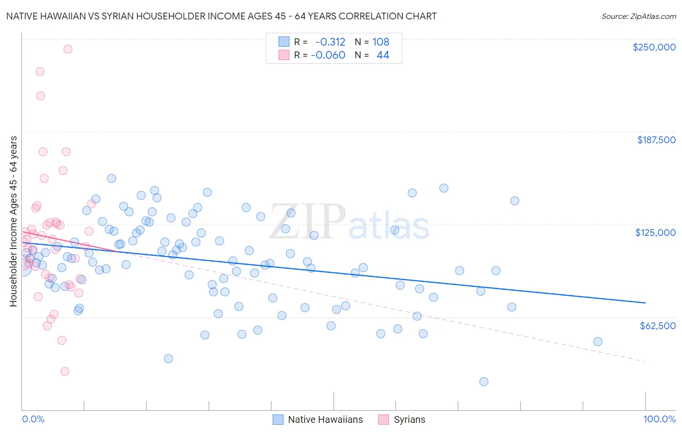 Native Hawaiian vs Syrian Householder Income Ages 45 - 64 years