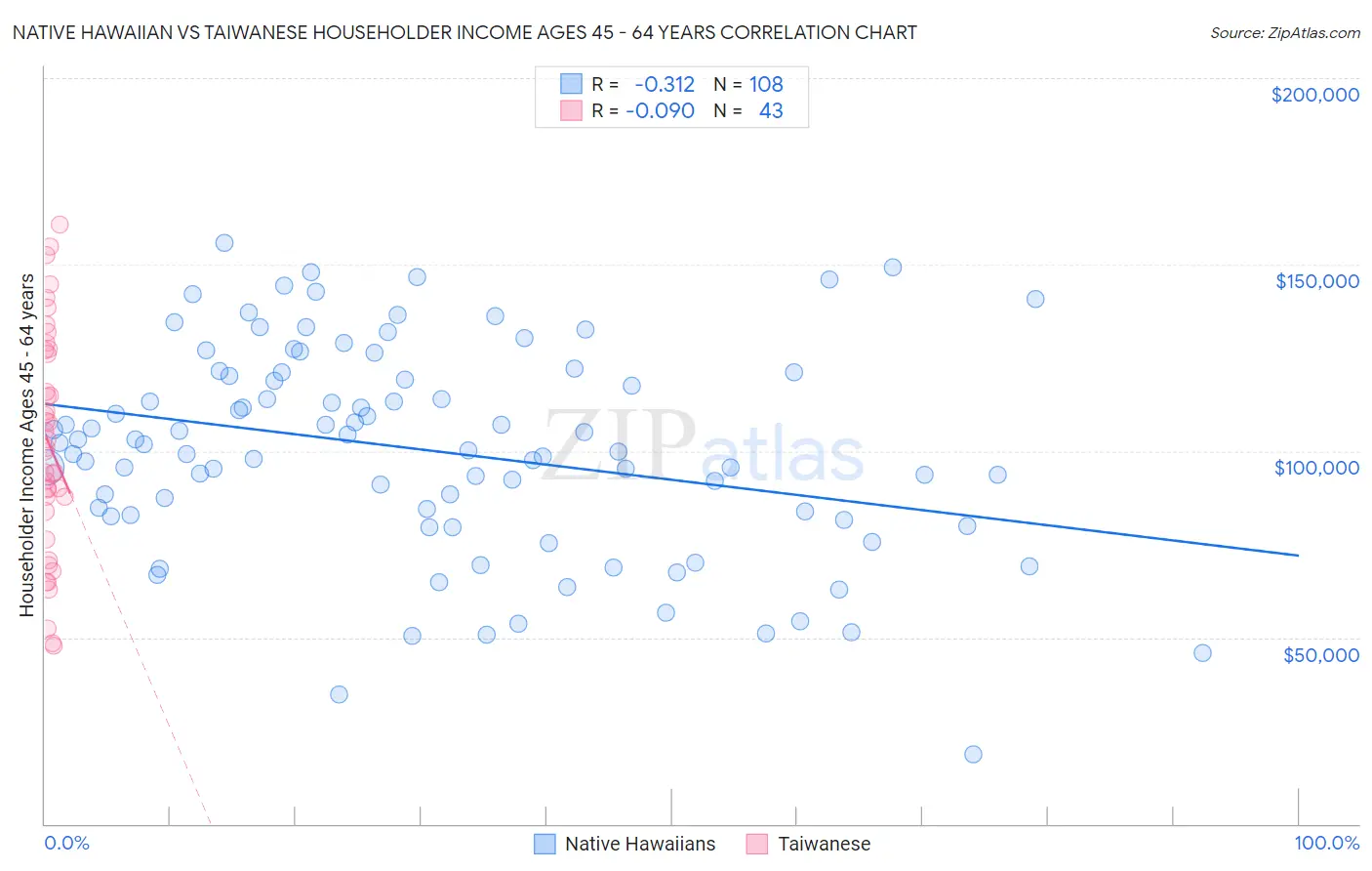 Native Hawaiian vs Taiwanese Householder Income Ages 45 - 64 years