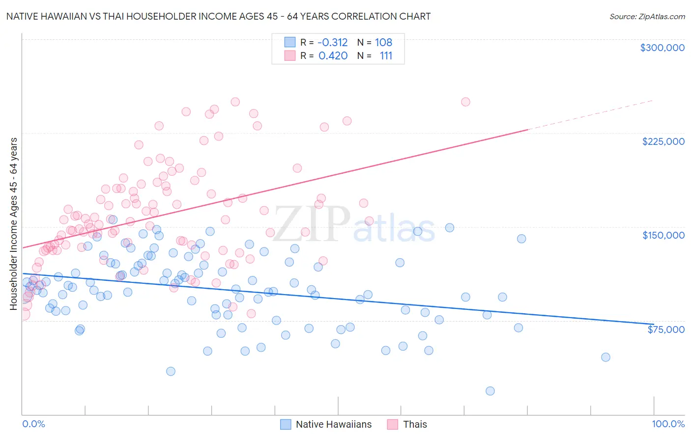 Native Hawaiian vs Thai Householder Income Ages 45 - 64 years