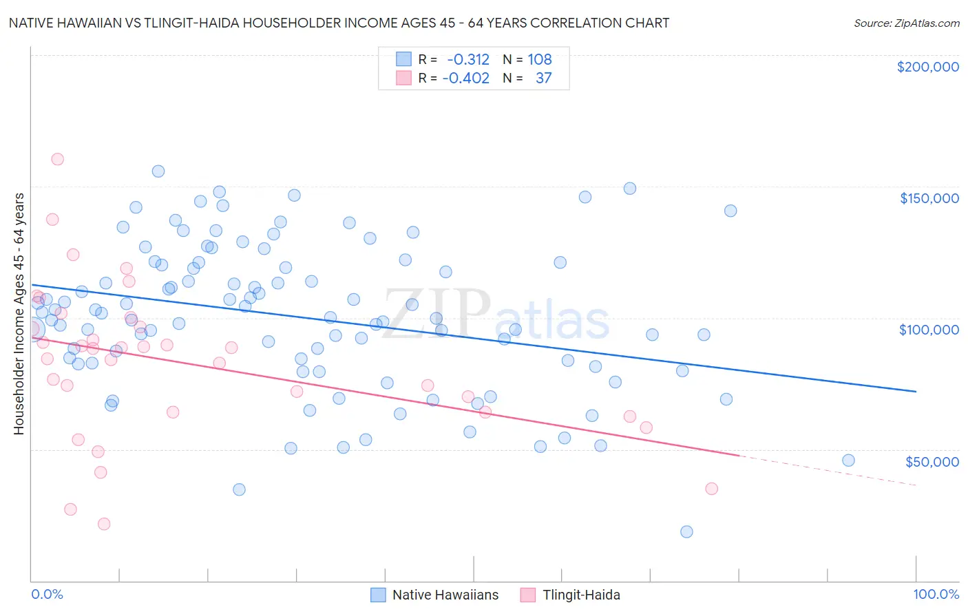 Native Hawaiian vs Tlingit-Haida Householder Income Ages 45 - 64 years