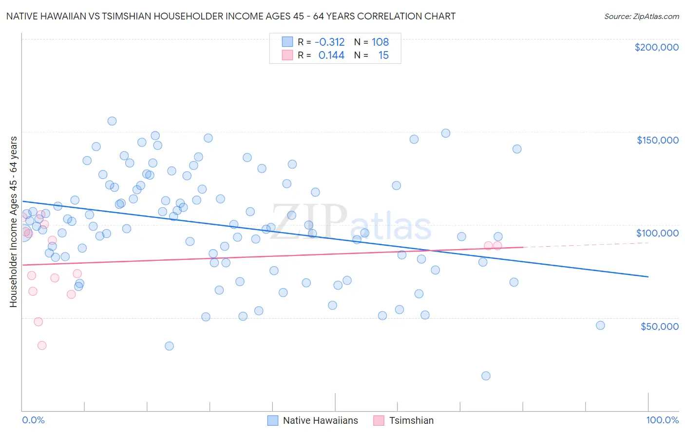 Native Hawaiian vs Tsimshian Householder Income Ages 45 - 64 years