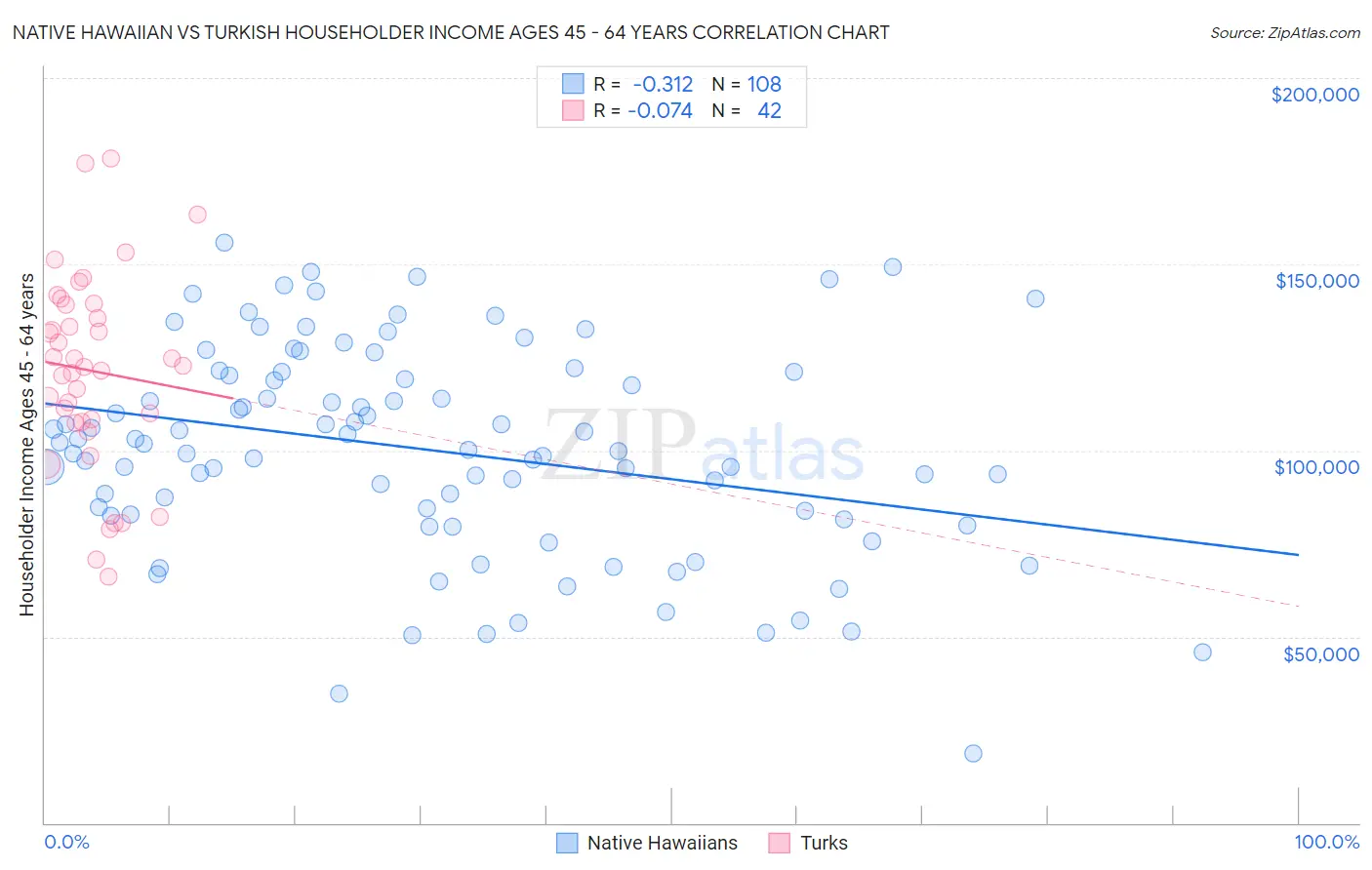 Native Hawaiian vs Turkish Householder Income Ages 45 - 64 years