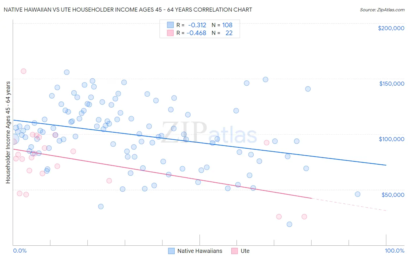 Native Hawaiian vs Ute Householder Income Ages 45 - 64 years