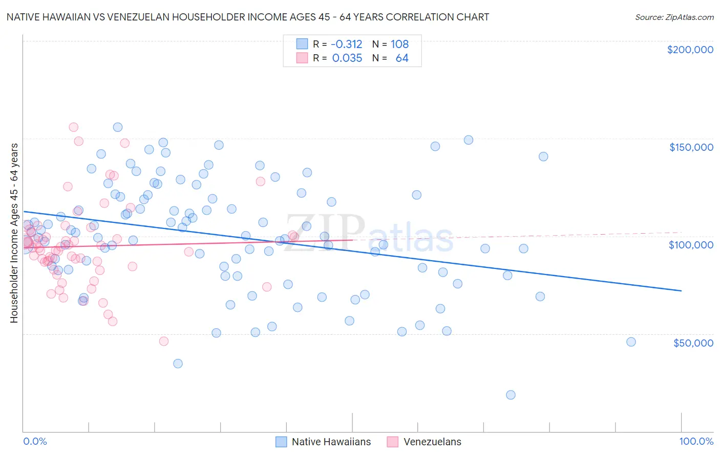 Native Hawaiian vs Venezuelan Householder Income Ages 45 - 64 years