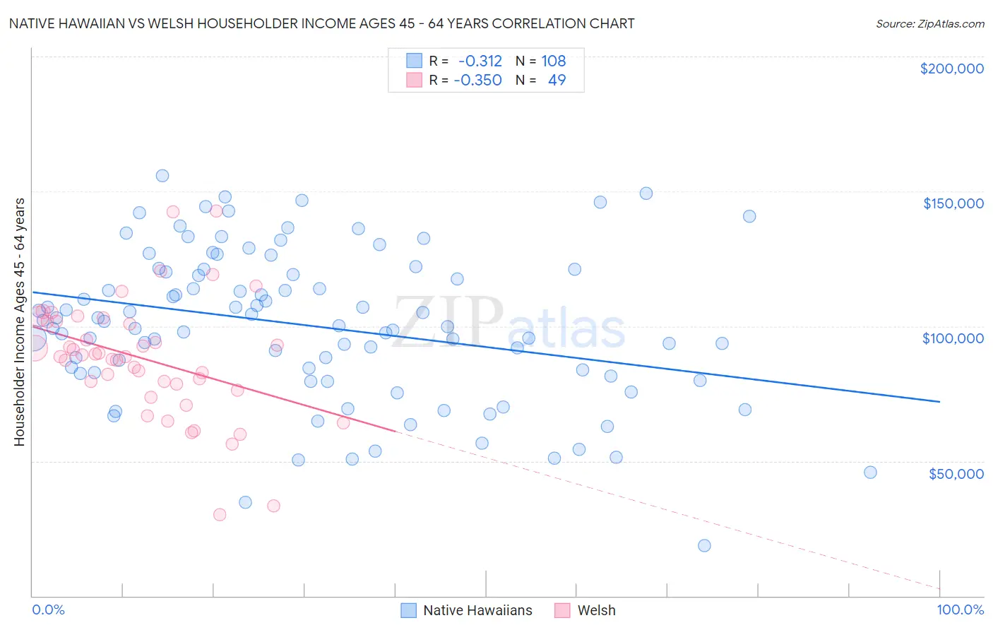 Native Hawaiian vs Welsh Householder Income Ages 45 - 64 years