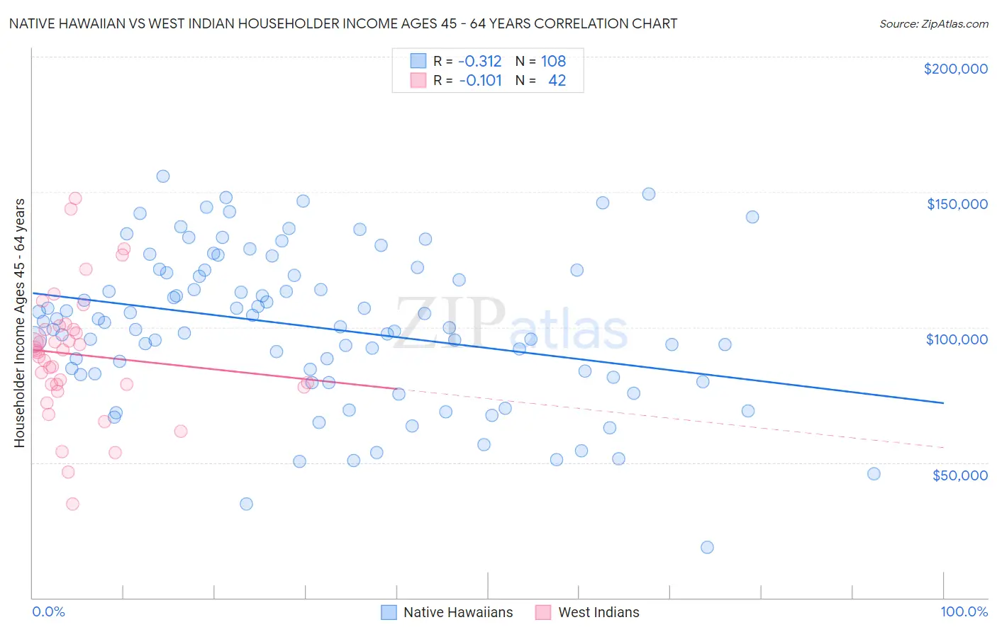 Native Hawaiian vs West Indian Householder Income Ages 45 - 64 years