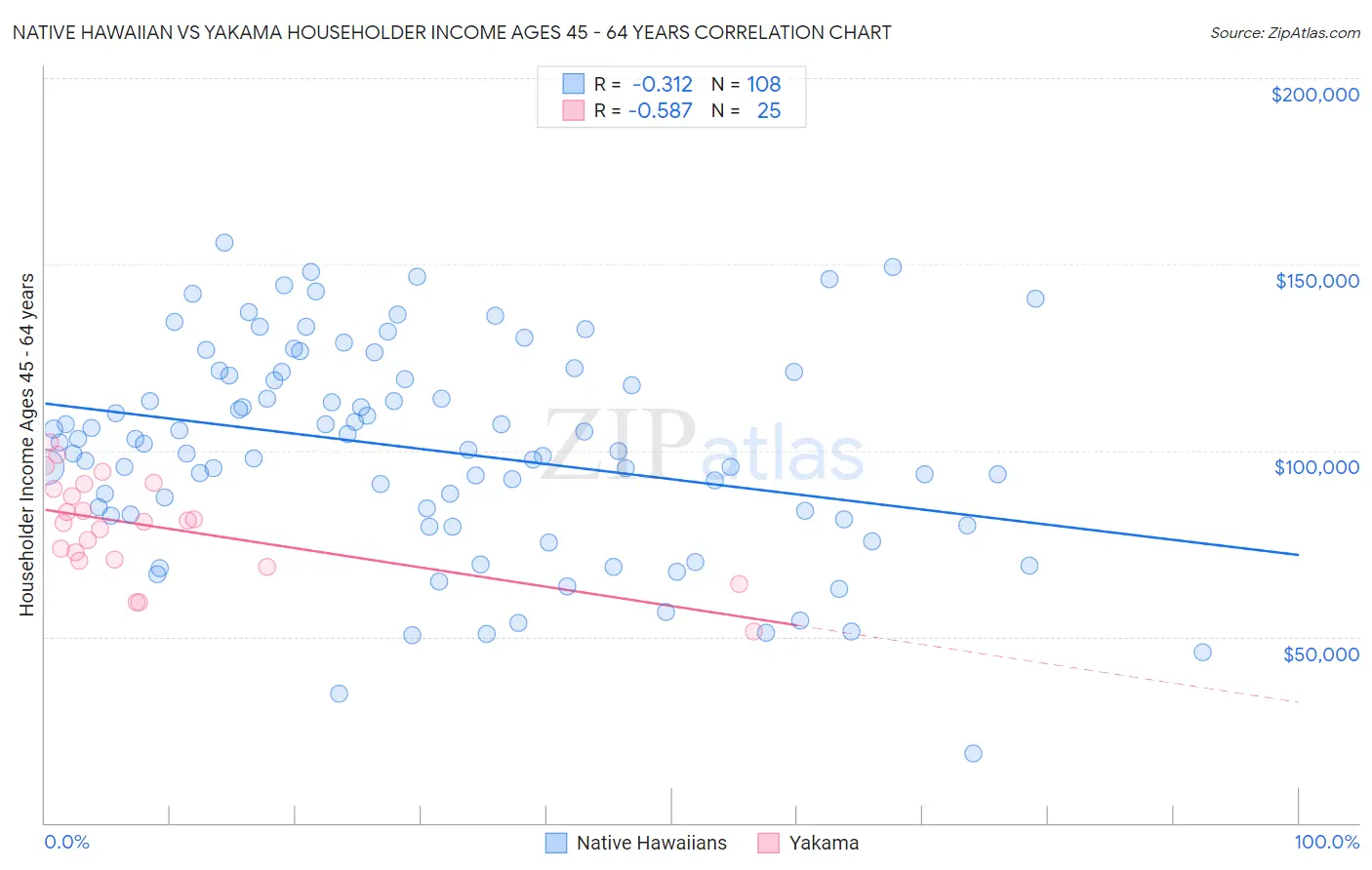 Native Hawaiian vs Yakama Householder Income Ages 45 - 64 years