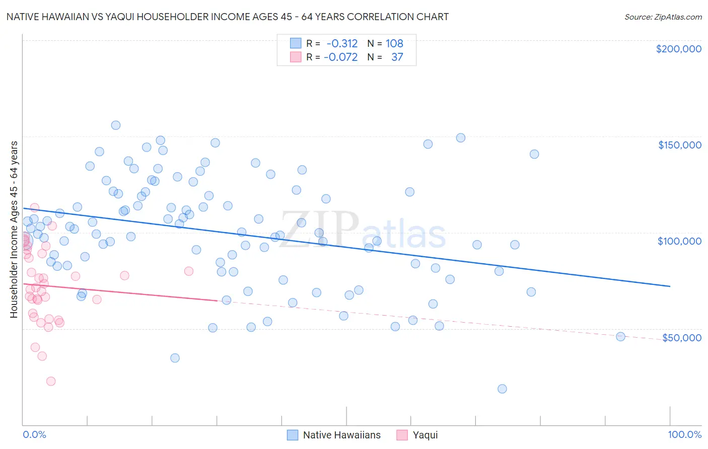 Native Hawaiian vs Yaqui Householder Income Ages 45 - 64 years