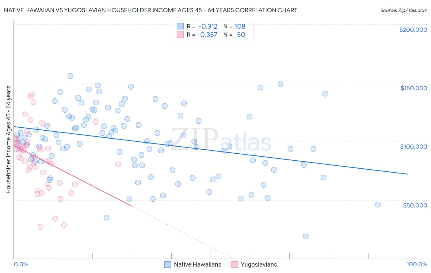 Native Hawaiian vs Yugoslavian Householder Income Ages 45 - 64 years