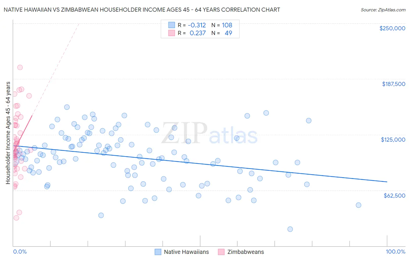 Native Hawaiian vs Zimbabwean Householder Income Ages 45 - 64 years