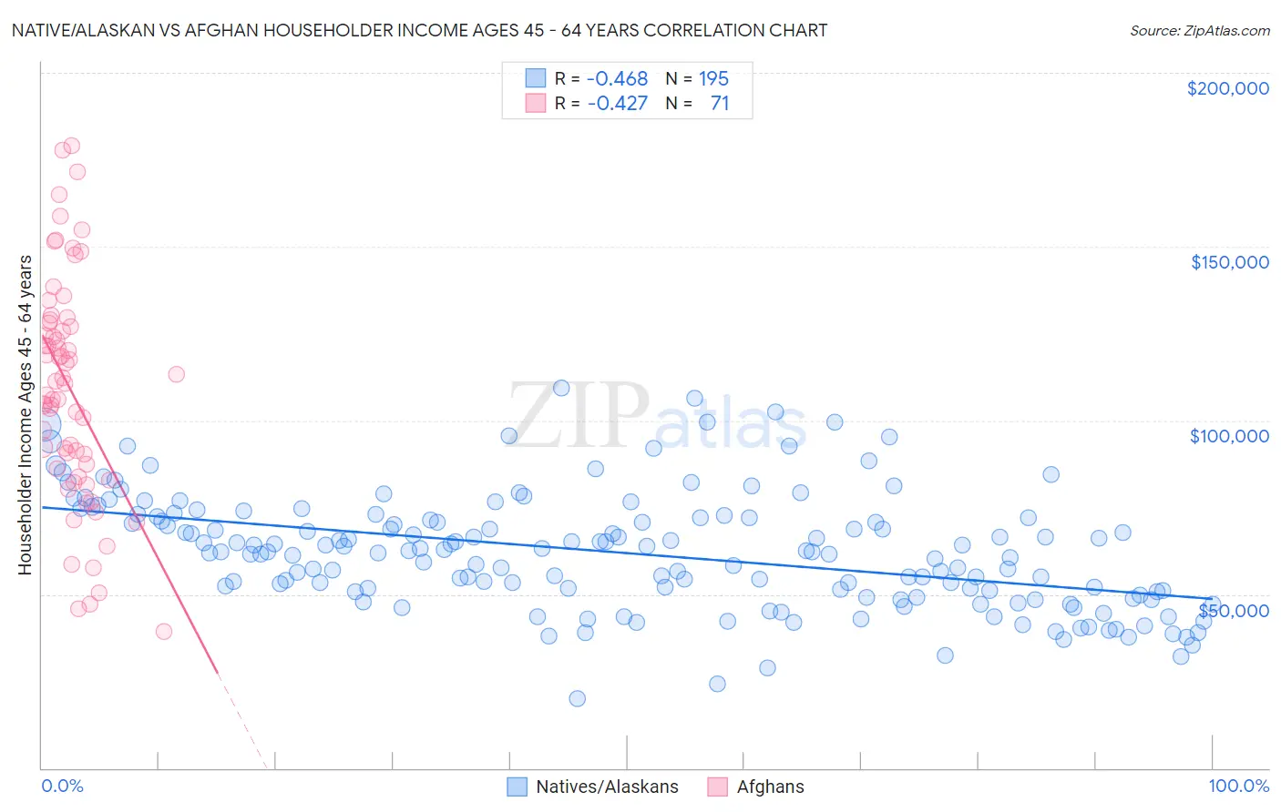 Native/Alaskan vs Afghan Householder Income Ages 45 - 64 years