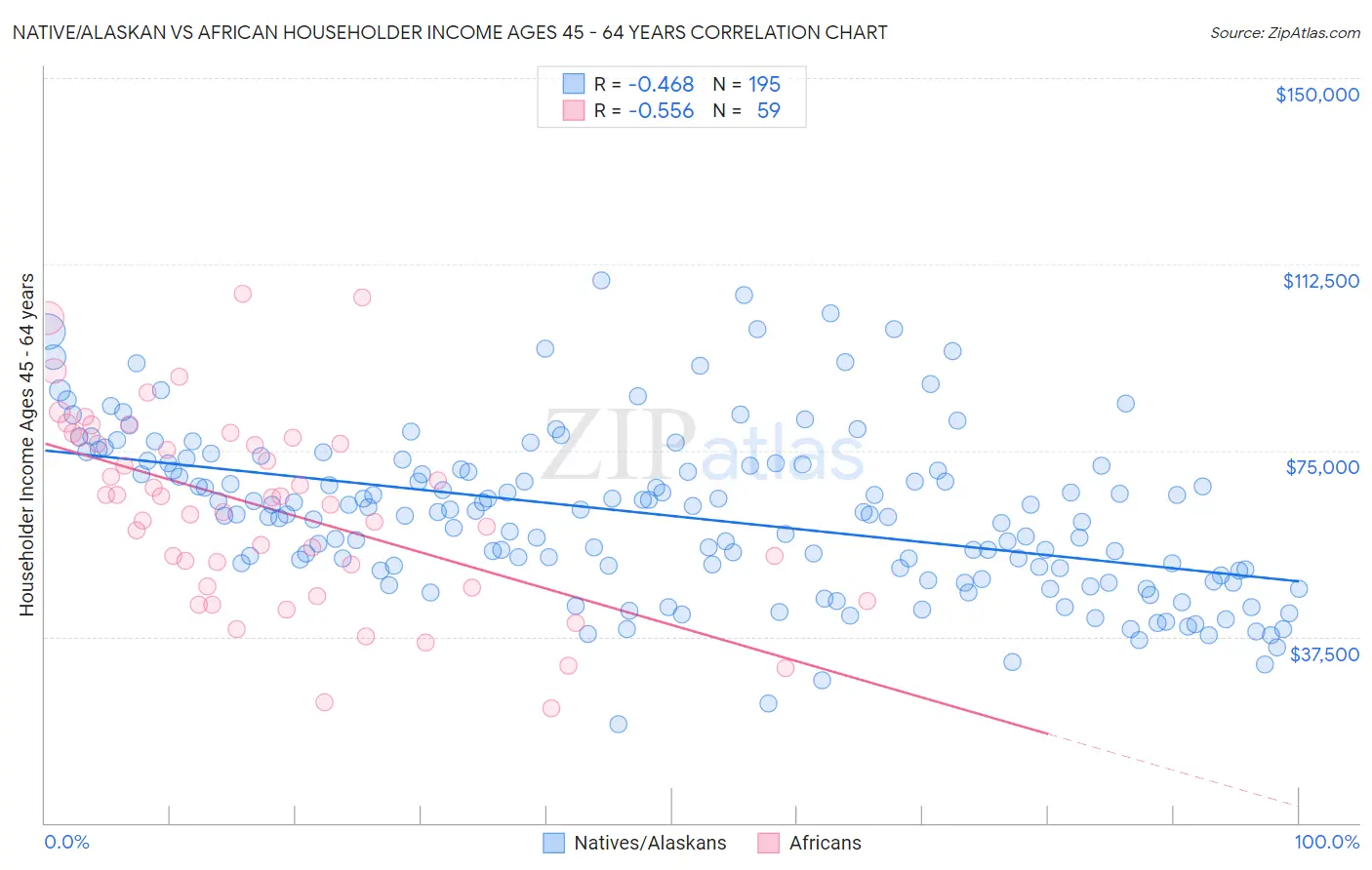 Native/Alaskan vs African Householder Income Ages 45 - 64 years