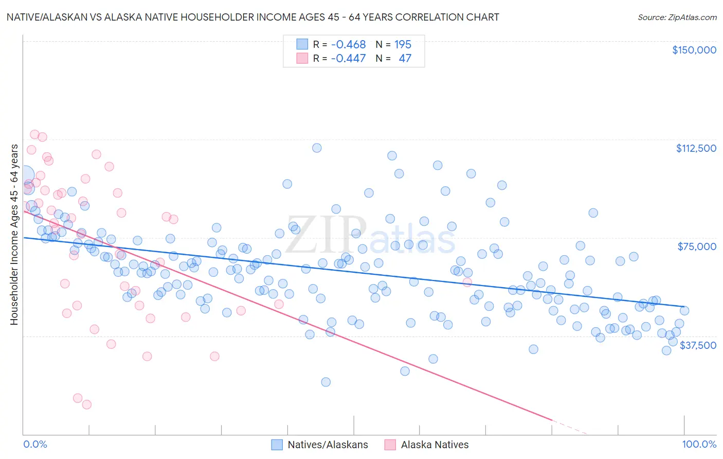 Native/Alaskan vs Alaska Native Householder Income Ages 45 - 64 years