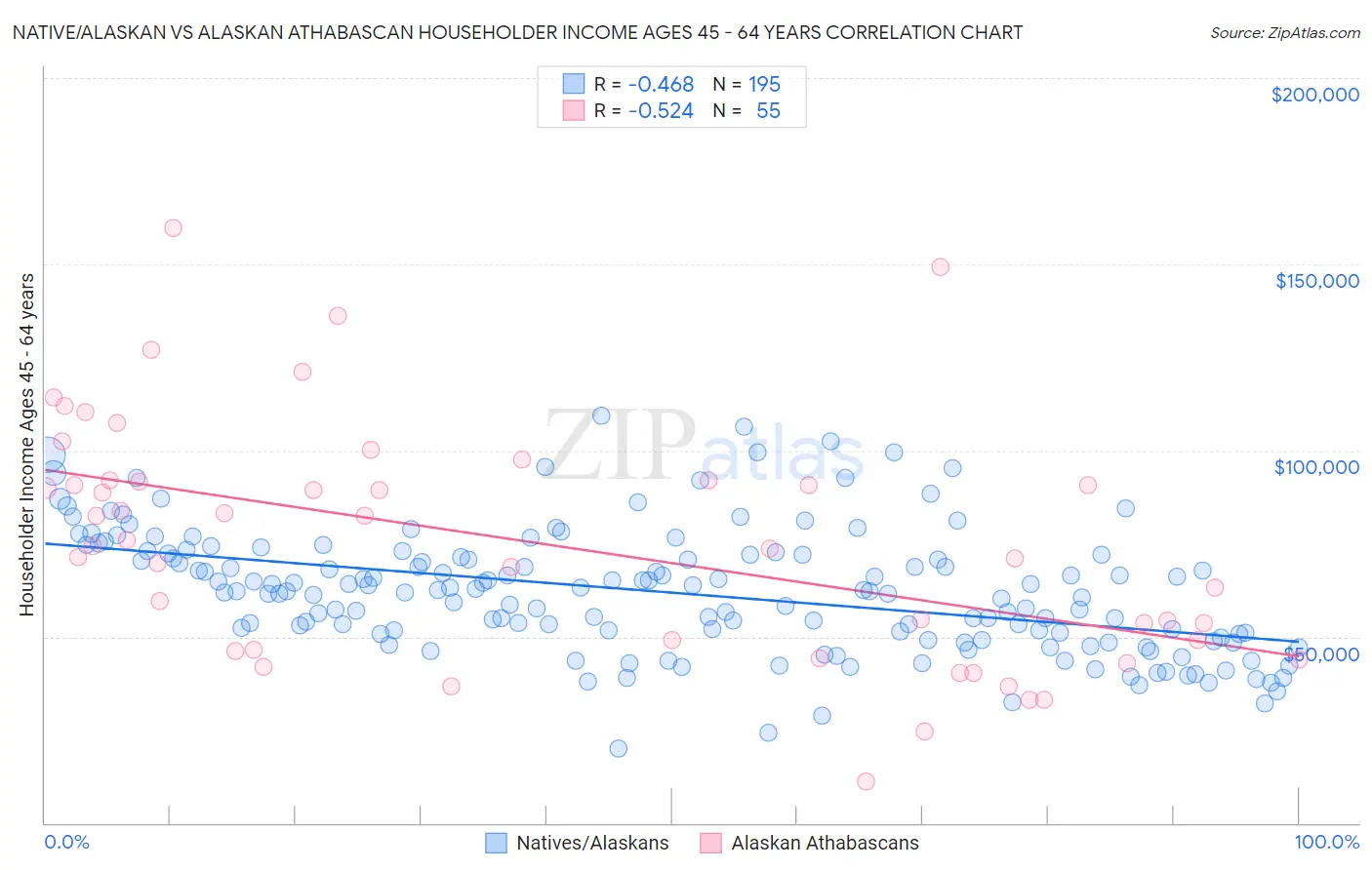 Native/Alaskan vs Alaskan Athabascan Householder Income Ages 45 - 64 years