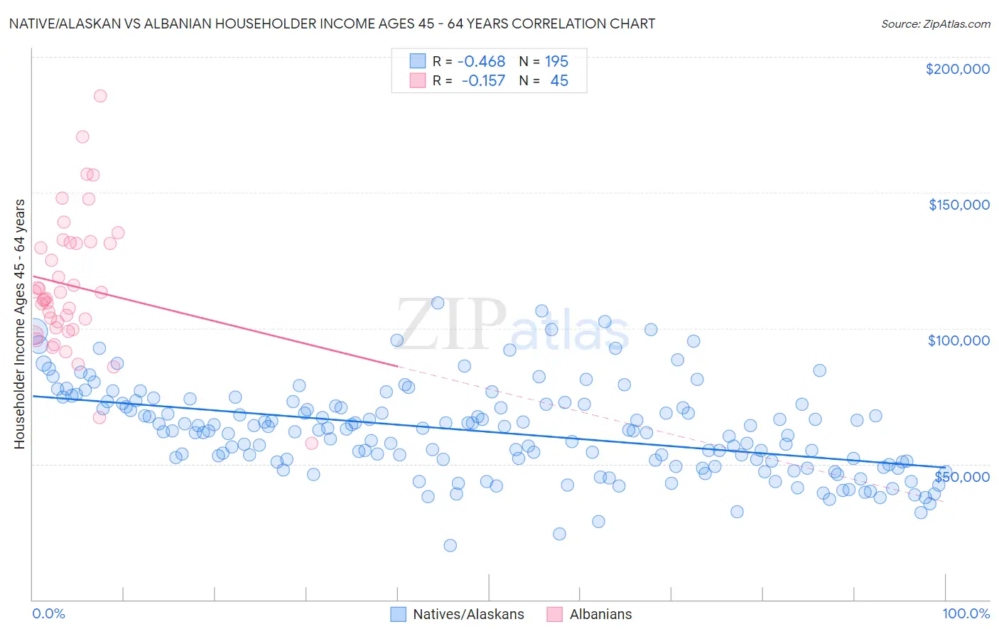 Native/Alaskan vs Albanian Householder Income Ages 45 - 64 years